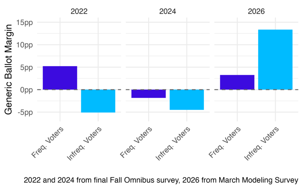 generic_ballot_margin_by_vote_history_and_year.png