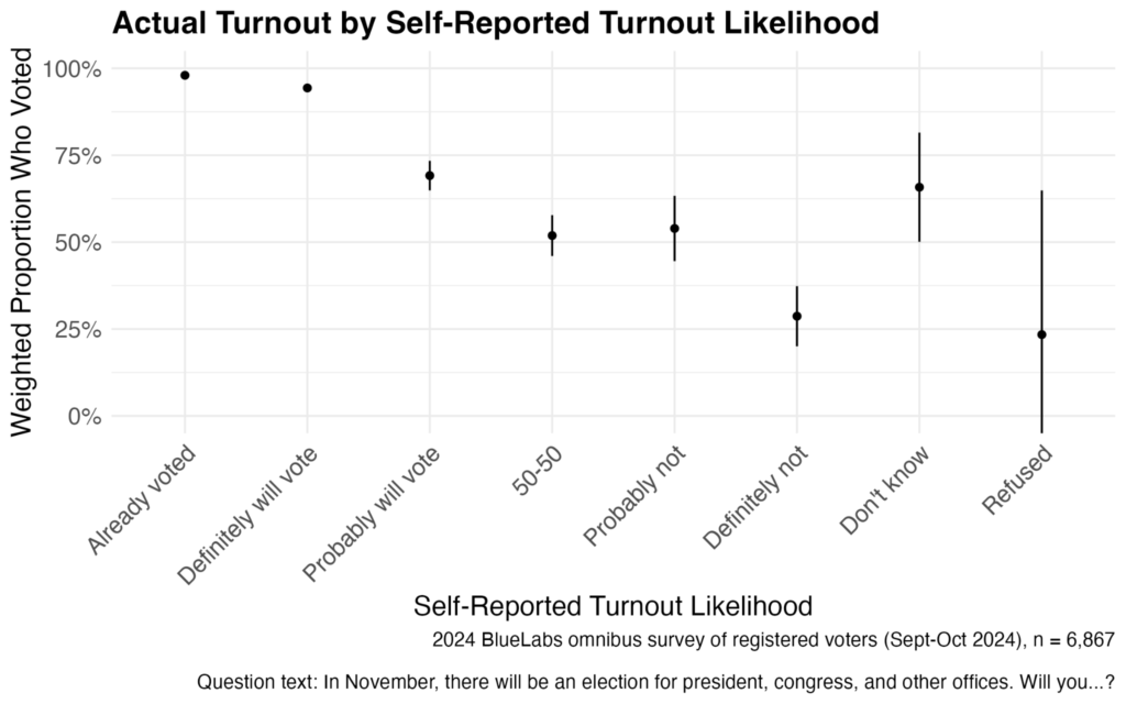 turnout_by_self_reported_turnout_likelihood.png